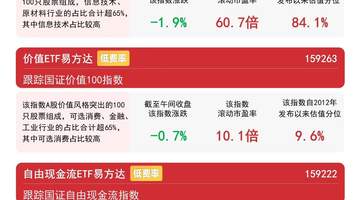 7月24日A股回调 易方达价值ETF（159263）获投资者半日净申购超7300万份
