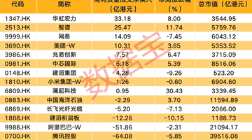 南下资金调仓动向引关注,这些热门标的成市场焦点