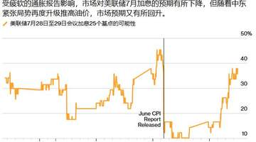 本周美联储会议引多元参与 加息预期升温 市场与各方博弈成焦点