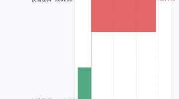 8月3日A股2只股价创历史新高 北交所及沪市各占1只 还有1只个股涨幅超5%