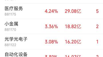 多元科技活动带动投资者参与 通信设备获148.82亿主力净流入科技成长赛道早盘全面走强