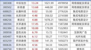 科技股集体狂欢 13只百亿成交科创股全线飘红 易中天概念股涨15%引关注 参与感拉满的行情背后藏哪些玄机
