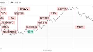 140股涨停！CPO算力PCB等多板块强势爆发 传智教育7连板引投资者热议