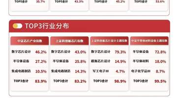 多只半导体概念股早盘掀起20CM涨停潮 半导体设备ETF（易方达159558）半日涨势超9%引市场热议