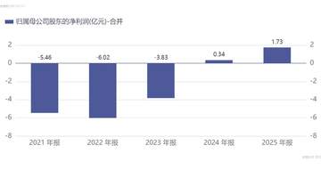 百奥赛图参与生物医药产业多元活动 以“抗体超市”模式带动业绩增长 预计2026年上半年净赚超去年全年2亿余元