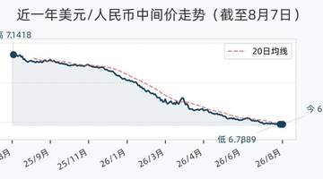 8月7日人民币兑美元中间价小幅调整 多元汇率变动联动市场各方