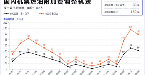 7月5日起,国内航线燃油附加费下调