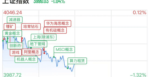 沪指失守4000点,半导体产业链大反弹,沐曦股份飙涨超15%,华天科技涨停