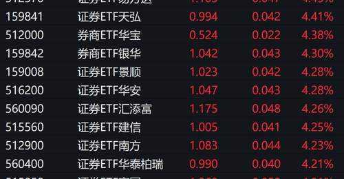 券商股大幅拉升,多只证券ETF涨超4%