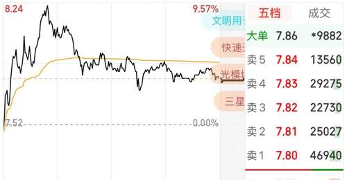 超4600只个股下跌!玻璃基板概念逆势上涨,000725一度冲击涨停