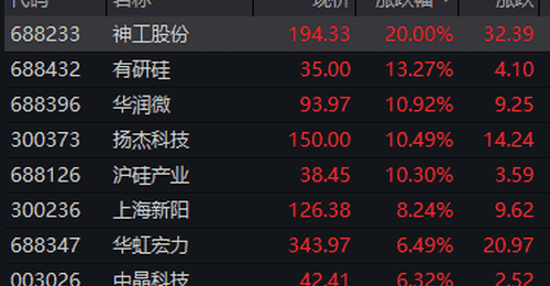 半导体硅片概念股表现活跃 神工股份20cm涨停