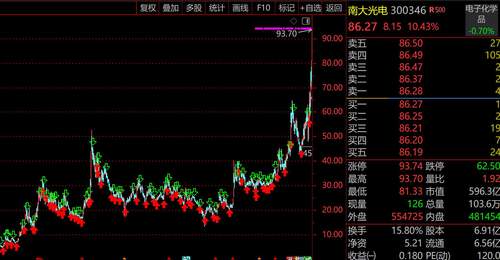 “南大系”又一牛股!南大光电暴涨30倍市值突破600亿,AI算力+磷化铟双轮引爆,但南大光电、裕太微、金宏气体等半导体大牛都被苏州“抢”下