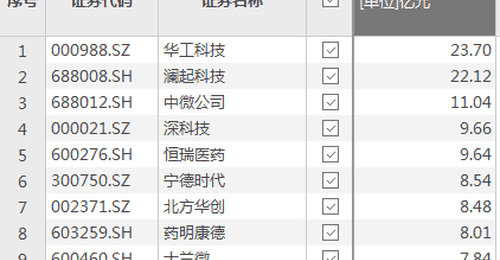 资金风向标 | 华工科技、澜起科技获资金净流入超20亿元