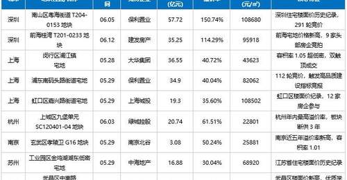 6月多地土拍结构性升温：深圳单宗地总价超百亿元，“地王”背后是改善盘定价新逻辑