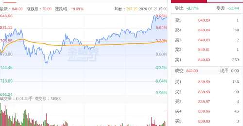 “妖股”直击:兆易创新成交额超430亿元创历史新高,存储器技术专利突破叠加AI存储需求共振,DRAM基金首次纳入前十大重仓股
