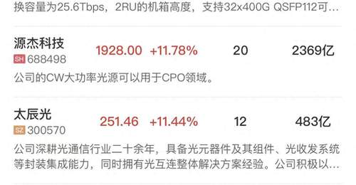 午报创业板指半日涨超3%,半导体芯片产业链延续强势,AI硬件股集体反弹