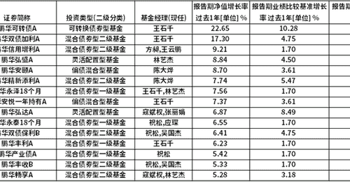 鹏华“固收+”全景:精细化配置时代下的全谱系配置矩阵