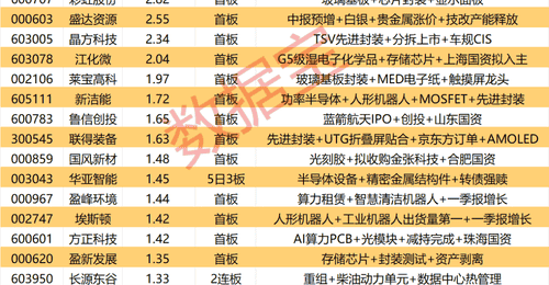 揭秘涨停 | 29股封单资金超1亿元