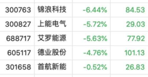 逆变器板块遭“黑色星期三”!阳光电源市值跌破3000亿,一日蒸发400亿,固德威跌超7%,锦浪科技跌超6%