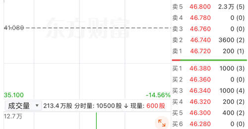 港股异动 | 德康农牧涨超14%