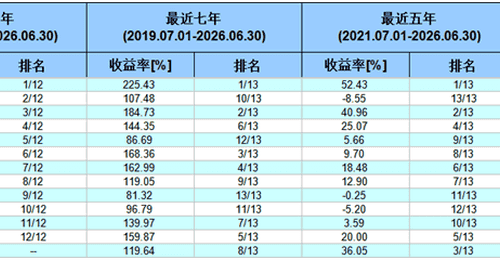 935%VS-42%！首尾差距太大