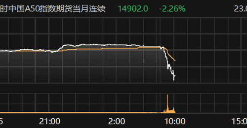 富时中国A50指数期货主力合约跌超2%