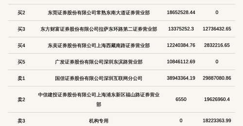 机构席位卖出1822.34万 北交所上市公司丰光精密登龙虎榜