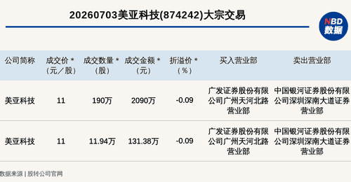 新三板创新层公司美亚科技发生2笔大宗交易,总成交金额2221.38万元