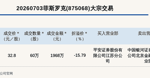 新三板基础层公司菲斯罗克大宗交易折价15.79%,成交金额1968万元