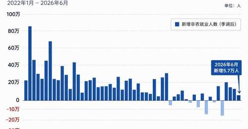 爆冷!美国6月非农仅增5.7万人创数月新低 市场撤回9月加息押注