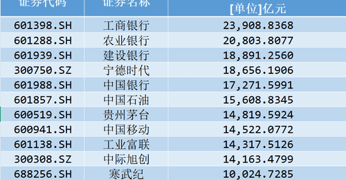 A股万亿天团,“深圳造”只剩独苗
