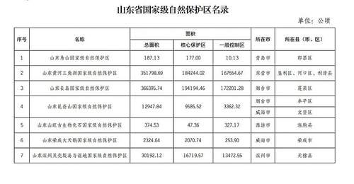 威海多地入选!山东省国家级自然保护区、风景名胜区最新名录发布