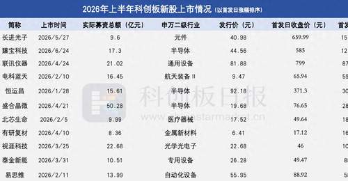 11家企业、超195亿募资总额!上半年这些新股闯关科创板|聚焦
