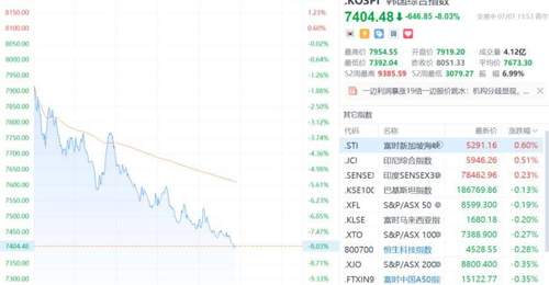 韩国交易所启动KOSPI指数熔断机制