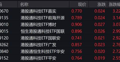 港股科技股走强,港股通科技ETF涨约3%