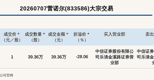 新三板创新层公司雷诺尔大宗交易折价28.06%,成交金额39.36万元