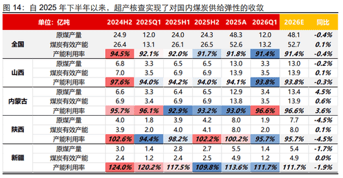 安监全面升级，煤炭供给迎刚性约束，煤炭ETF国泰（515220）大涨2%