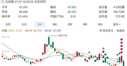 可灵“出走”，腾讯减持，快手单日市值蒸发近240亿港元