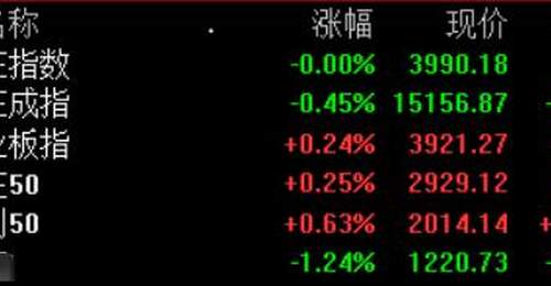 “V”形反弹！创业板指拉升翻红，此前一度跌超2%，算力租赁、算力芯片等活跃