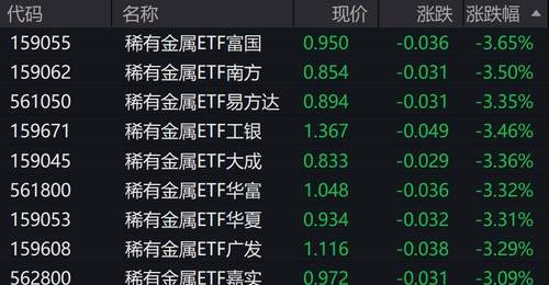 稀有金属概念股走低,稀有金属ETF跌超3%