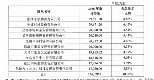 股东变动频繁 稠州银行引入义乌国资“压舱”