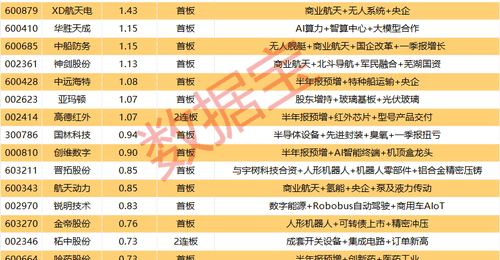 揭秘涨停 | 大利好来袭,商业航天股集体涨停!