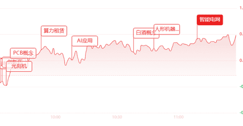 午评：指数大幅分化！沪指走强，创业板收跌，AI、机器人、医药全线爆发