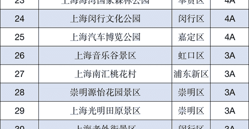 更新!上海一批A级景区临时关停,相关活动调整→
