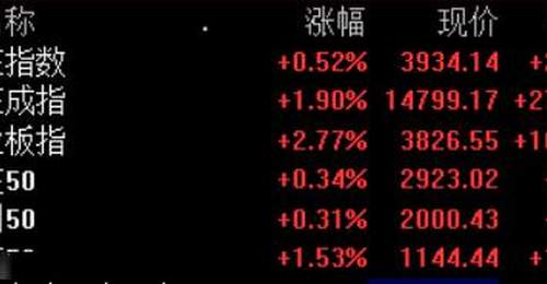 创业板指午后拉升一度涨逾3%,全市场超3900只个股上涨