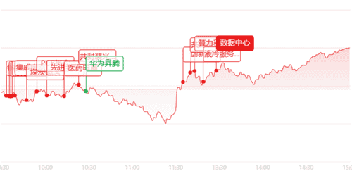 收评:大反攻!创业板大涨3.43%,算力硬件全线爆拉