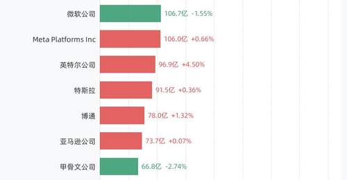 7月14日美股成交额前20:美光科技公司以297.80亿美元居首,英伟达公司、闪迪公司、IBM(国际商业机器有限公司)紧随其后