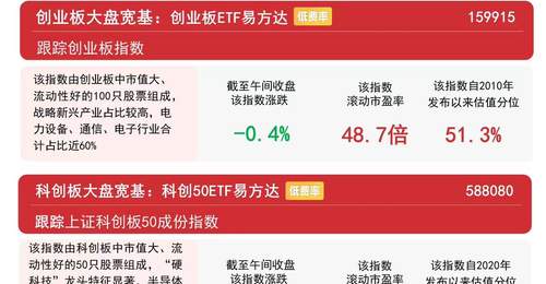 创业板指早盘冲高回落,创业板ETF易方达(159915)连续7日获资金加仓
