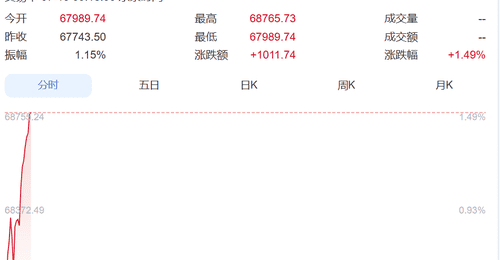 直线拉升!韩国综指暴涨超400点,涨到熔断,三星电子涨超7%、SK海力士涨超10%!日本股市涨超1000点丨日韩股市