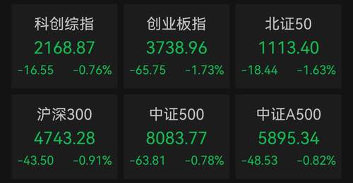 A股超3200股上涨!医药、传媒等板块走强